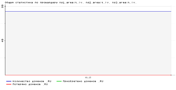    ns1.areait.lv. ns2.areait.lv. ns3.areait.lv.